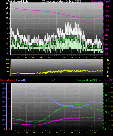 24 Hour Graph for Day 04